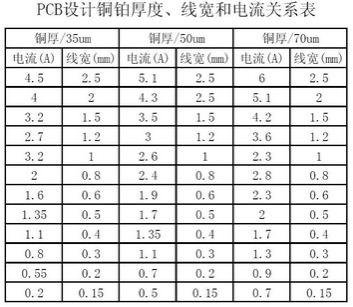 工程師：PCB<a href=http://www.zfb688.com/pcb/ target=_blank class=infotextkey>設(shè)計</a>之電流與線寬的關(guān)系